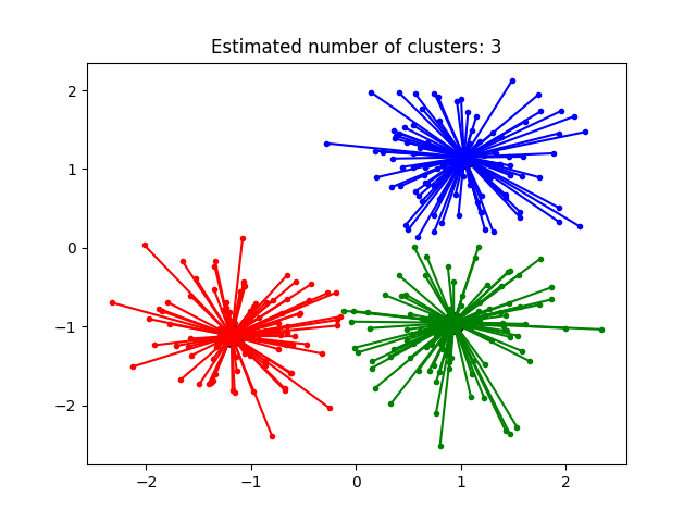 http://sklearn.apachecn.org/cn/0.19.0/_images/sphx_glr_plot_affinity_propagation_0011.png