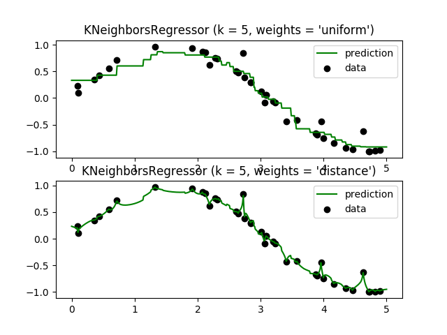 http://sklearn.apachecn.org/cn/0.19.0/_images/sphx_glr_plot_regression_0011.png